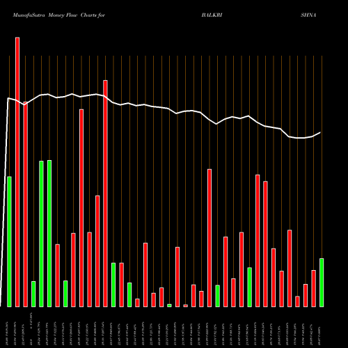 Money Flow charts share BALKRISHNA Balkrishna Paper NSE Stock exchange 