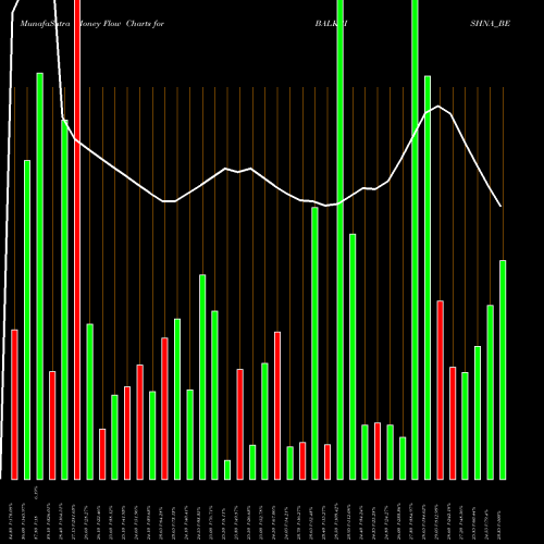 Money Flow charts share BALKRISHNA_BE Balkrishna Paper Mills L NSE Stock exchange 