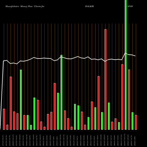 Money Flow charts share BALKRISIND Balkrishna Industries Limited NSE Stock exchange 