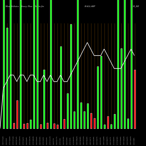 Money Flow charts share BALLARPUR_BZ Ballarpur Industries Ltd NSE Stock exchange 