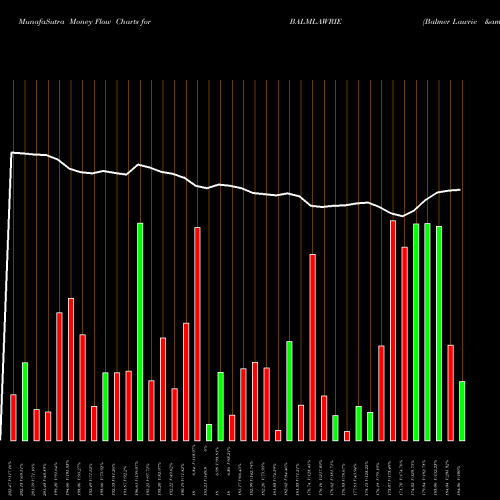 Money Flow charts share BALMLAWRIE Balmer Lawrie & Company Limited NSE Stock exchange 