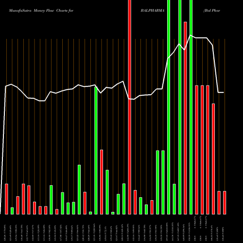 Money Flow charts share BALPHARMA Bal Pharma Limited NSE Stock exchange 