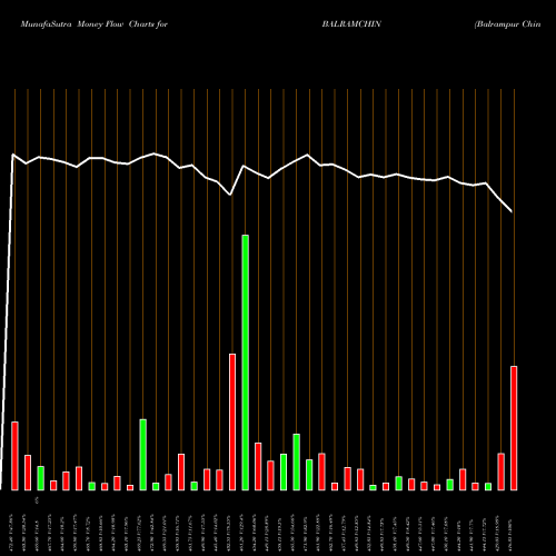 Money Flow charts share BALRAMCHIN Balrampur Chini Mills Limited NSE Stock exchange 