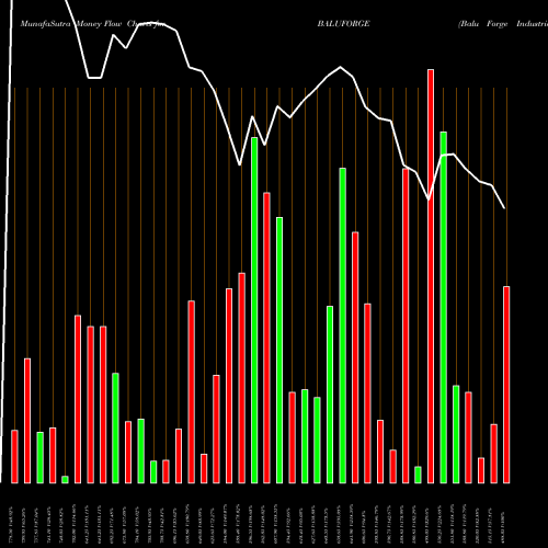 Money Flow charts share BALUFORGE Balu Forge Industries Ltd NSE Stock exchange 