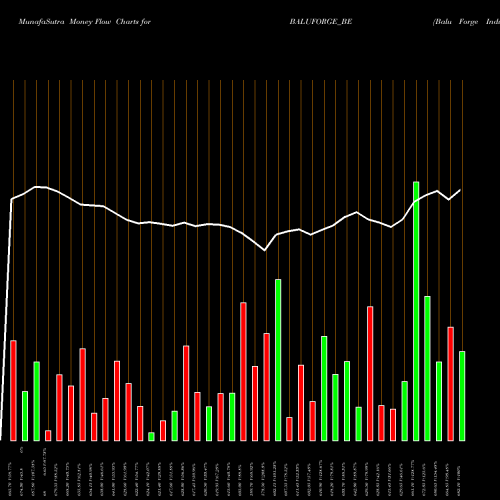 Money Flow charts share BALUFORGE_BE Balu Forge Industries Ltd NSE Stock exchange 