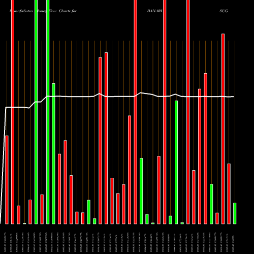 Money Flow charts share BANARISUG Bannari Amman Sugars Limited NSE Stock exchange 