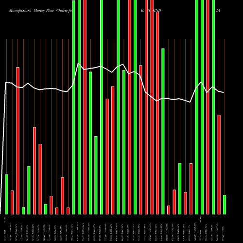 Money Flow charts share BANCOINDIA Banco Products (I) Limited NSE Stock exchange 