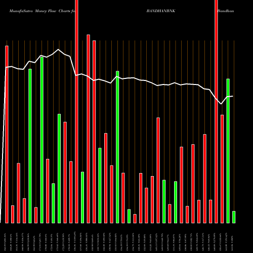 Money Flow charts share BANDHANBNK Bandhan Bank Limited NSE Stock exchange 