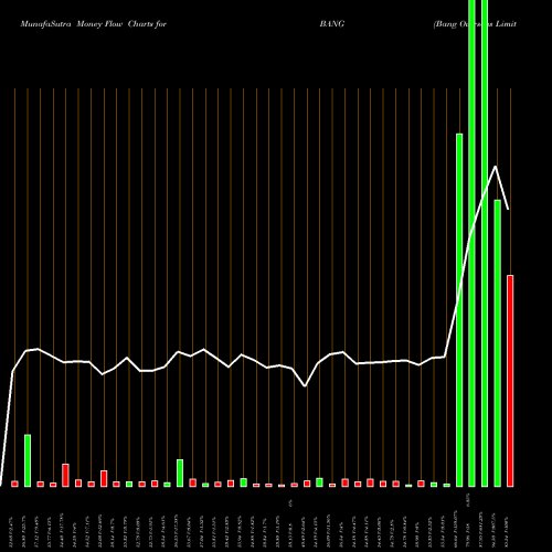 Money Flow charts share BANG Bang Overseas Limited NSE Stock exchange 