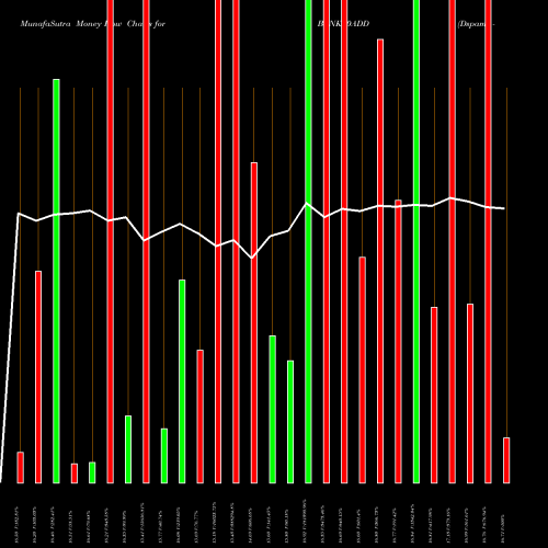 Money Flow charts share BANK10ADD Dspamc - Bank10add NSE Stock exchange 