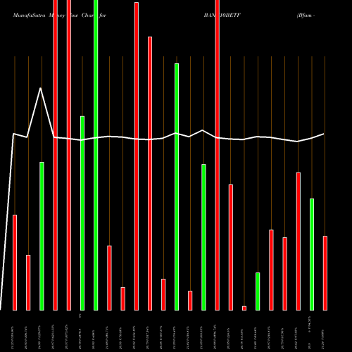 Money Flow charts share BANK10BETF Bfam - Bank10betf NSE Stock exchange 