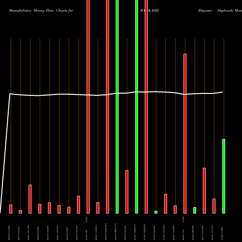 Money Flow charts share BANKADD Dspamc - Dspbank NSE Stock exchange 
