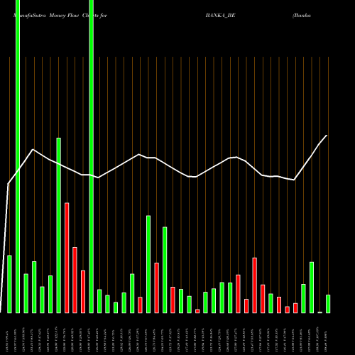 Money Flow charts share BANKA_BE Banka Bioloo Limited NSE Stock exchange 