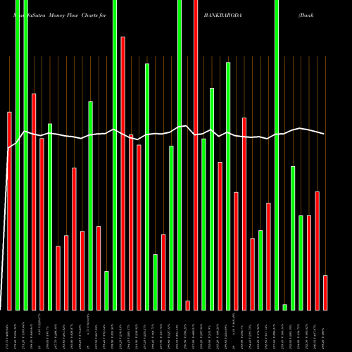Money Flow charts share BANKBARODA Bank Of Baroda NSE Stock exchange 