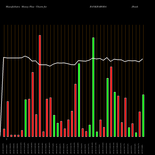 Money Flow charts share BANKBARODA Bank Of Baroda NSE Stock exchange 