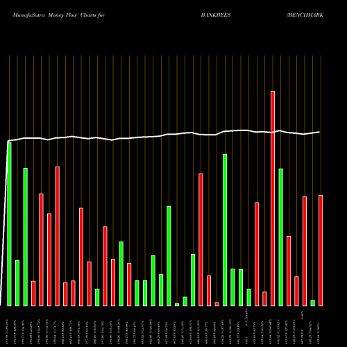 Money Flow charts share BANKBEES BENCHMARK BANKBEES NSE Stock exchange 