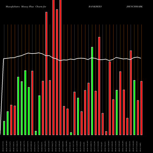 Money Flow charts share BANKBEES BENCHMARK BANKBEES NSE Stock exchange 