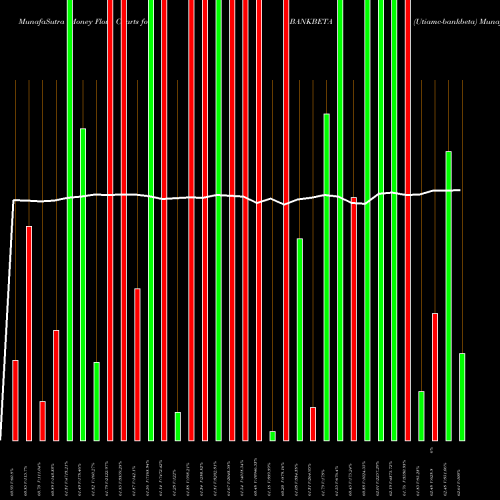 Money Flow charts share BANKBETA Utiamc-bankbeta NSE Stock exchange 