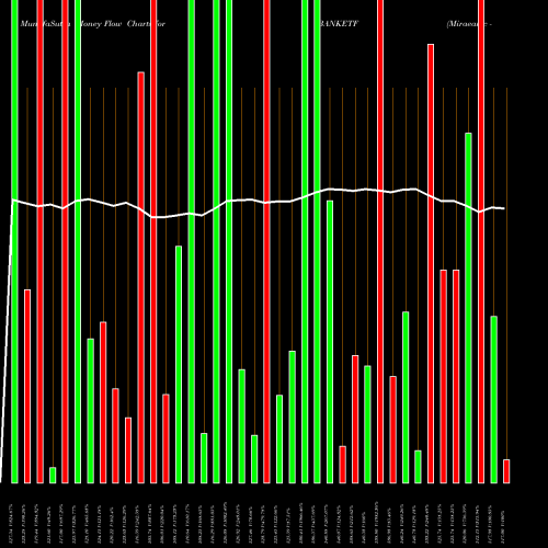 Money Flow charts share BANKETF Miraeamc - Banketf NSE Stock exchange 