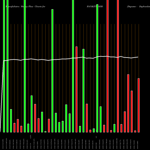 Money Flow charts share BANKETFADD Dspamc - Dspbanketf NSE Stock exchange 