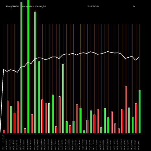 Money Flow charts share BANKINDIA Bank Of India NSE Stock exchange 