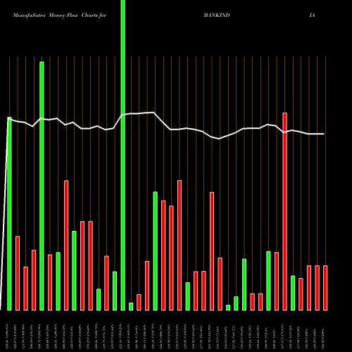 Money Flow charts share BANKINDIA Bank Of India NSE Stock exchange 