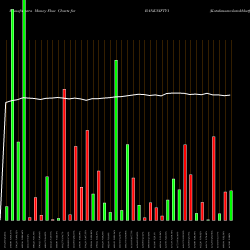 Money Flow charts share BANKNIFTY1 Kotakmamc-kotakbketf NSE Stock exchange 