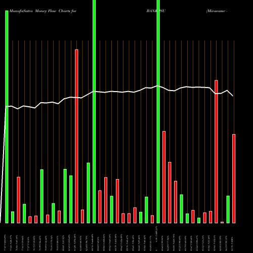 Money Flow charts share BANKPSU Miraeamc - Bankpsu NSE Stock exchange 