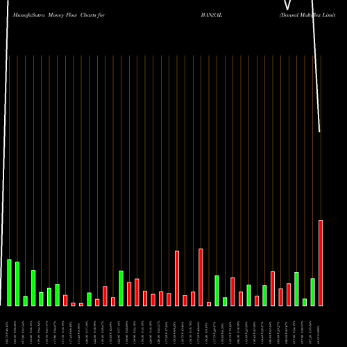 Money Flow charts share BANSAL Bansal Multiflex Limited NSE Stock exchange 