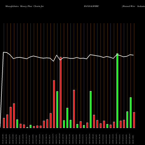 Money Flow charts share BANSALWIRE Bansal Wire Industries L NSE Stock exchange 