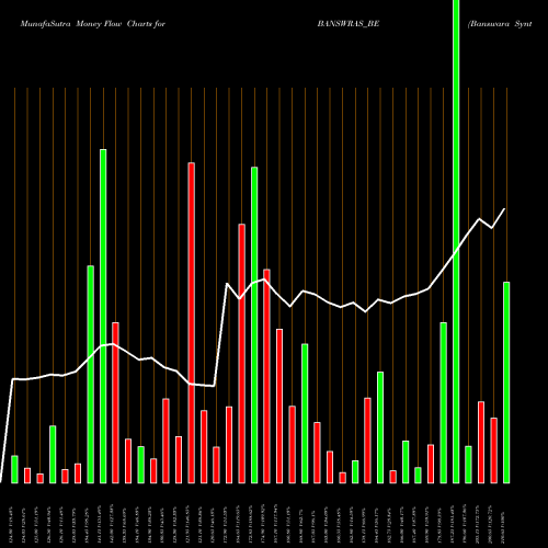 Money Flow charts share BANSWRAS_BE Banswara Syntex Limited NSE Stock exchange 