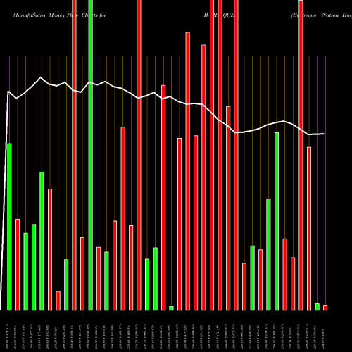 Money Flow charts share BARBEQUE Barbeque Nation Hosp. Ltd NSE Stock exchange 
