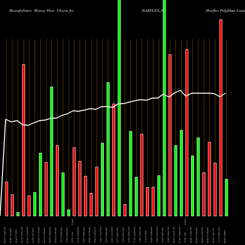Money Flow charts share BARFLEX_ST Barflex Polyfilms Limited NSE Stock exchange 