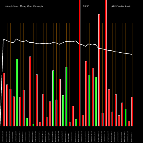 Money Flow charts share BASF BASF India Limited NSE Stock exchange 