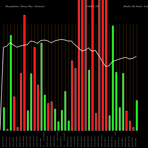 Money Flow charts share BASILIC_SM Basilic Fly Studio Ltd NSE Stock exchange 