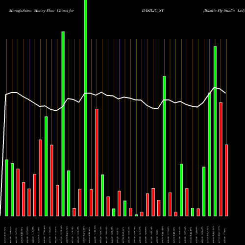 Money Flow charts share BASILIC_ST Basilic Fly Studio Ltd NSE Stock exchange 