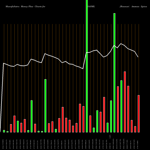 Money Flow charts share BASML Bannari Amman Spinning Mills Limited NSE Stock exchange 