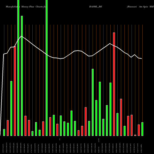 Money Flow charts share BASML_BE Bannari Am Spin Mill Ltd. NSE Stock exchange 