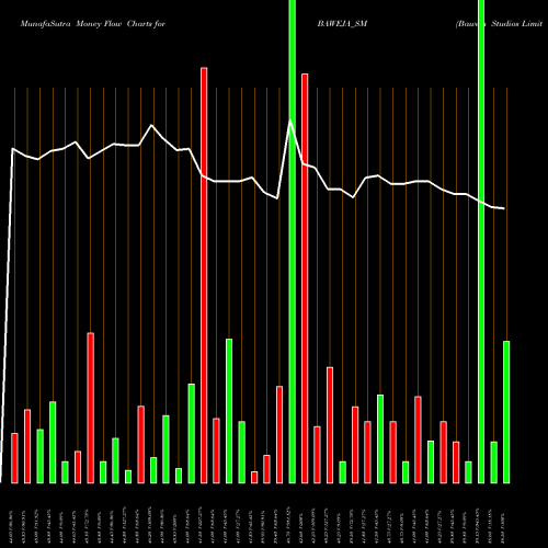 Money Flow charts share BAWEJA_SM Baweja Studios Limited NSE Stock exchange 