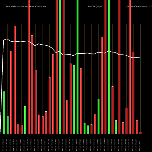 Money Flow charts share BAYERCROP Bayer Cropscience Limited NSE Stock exchange 