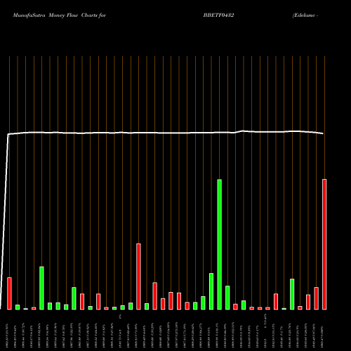 Money Flow charts share BBETF0432 Edelamc - Bbetf0432 NSE Stock exchange 