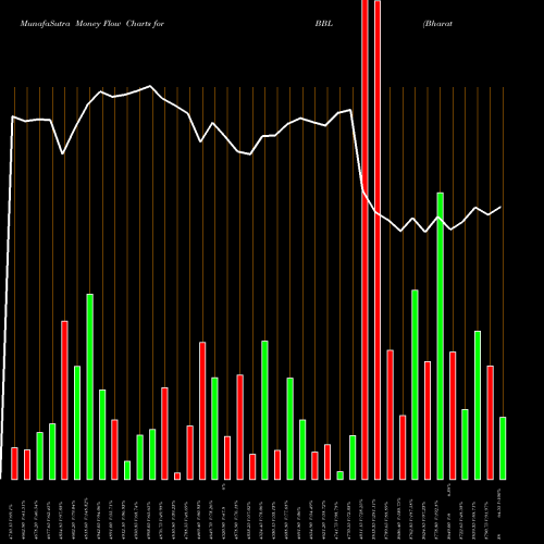 Money Flow charts share BBL Bharat Bijlee Limited NSE Stock exchange 