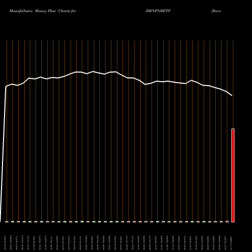 Money Flow charts share BBNPNBETF Barodabnp - Bbnpnbetf NSE Stock exchange 