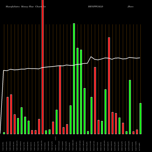 Money Flow charts share BBNPPGOLD Barodabnp - Bbnppgold NSE Stock exchange 