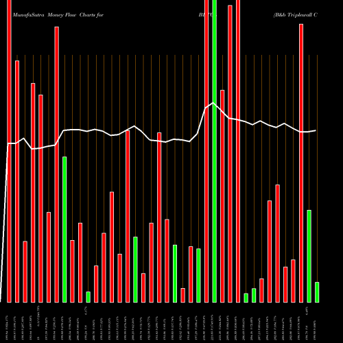 Money Flow charts share BBTCL B&b Triplewall Cont Ltd NSE Stock exchange 