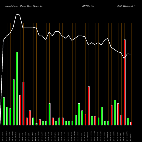 Money Flow charts share BBTCL_SM B&b Triplewall Cont Ltd NSE Stock exchange 