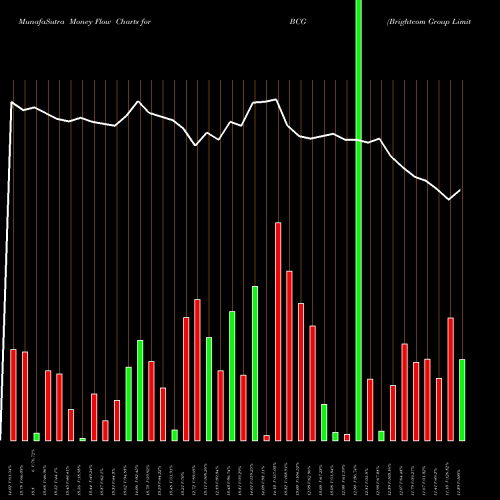 Money Flow charts share BCG Brightcom Group Limited NSE Stock exchange 