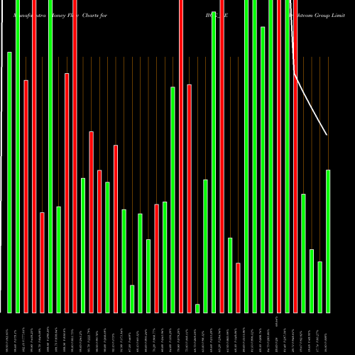 Money Flow charts share BCG_BE Brightcom Group Limited NSE Stock exchange 