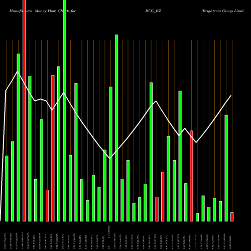 Money Flow charts share BCG_BZ Brightcom Group Limited NSE Stock exchange 