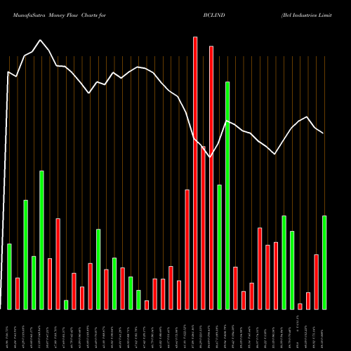 Money Flow charts share BCLIND Bcl Industries Limited NSE Stock exchange 